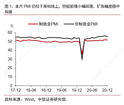 諸建芳 2020年12月中采PMI穩(wěn)中有緩，倉儲(chǔ)業(yè)視角下的經(jīng)濟(jì)韌性與挑戰(zhàn)
